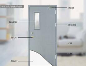 钢质防火门结构示意图